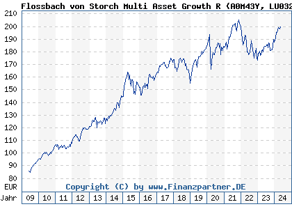 Chart: Flossbach von Storch Multi Asset Growth R) | LU0323578491